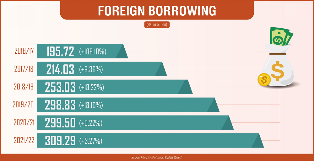 Nepal Foreign Borrowing