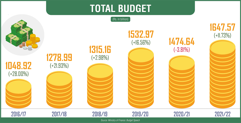 Nepal Total Budget Infographic (2016/17 to 2021/22)
